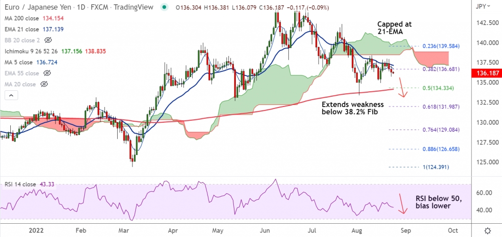 FxWirePro: EUR/JPY extends weakness below 38.2% Fib, bias bearish - Vimarsana News