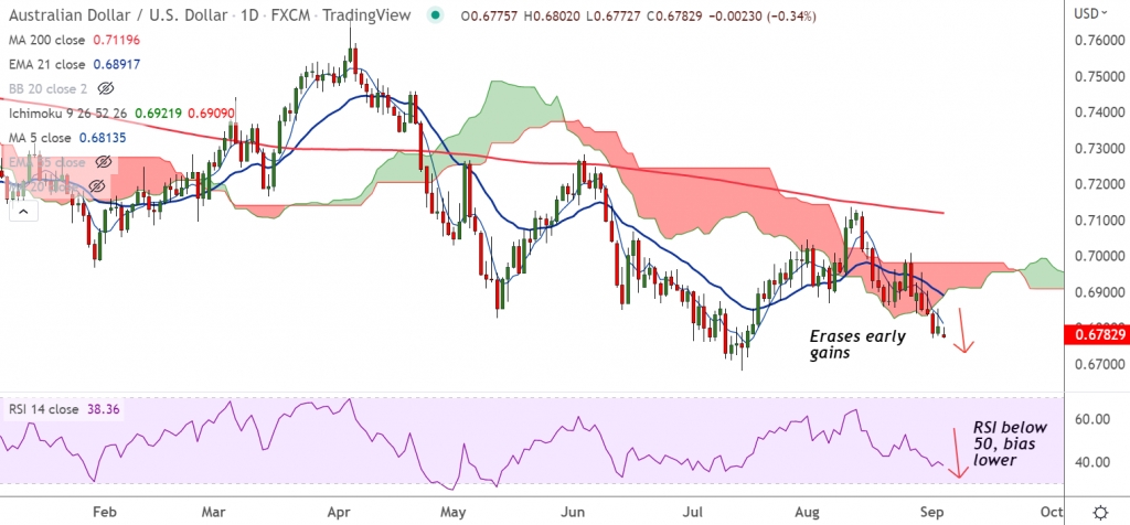 FxWirePro: AUD/USD erases early gains, poised for further weakness - Vimarsana News