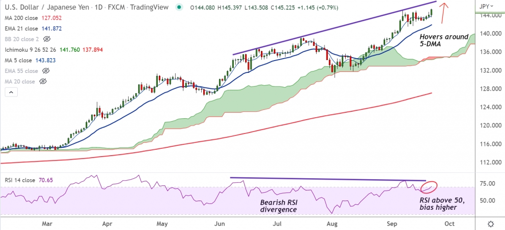FxWirePro: USD/JPY hits new 20-year high above 145 handle, dollar surges on hawkish Fed - Vimarsana News