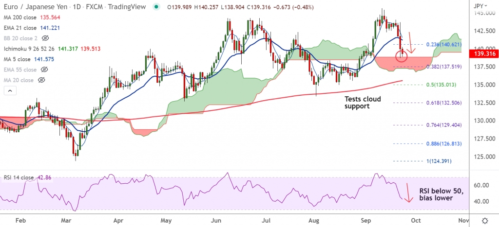 FxWirePro: EUR/JPY weakens for the 3rd straight session, euro under pressure amid mixed PMI data - Vimarsana News