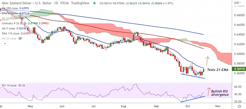 FxWirePro: NZD/USD retests 21-EMA, kiwi surges on higher-than-expected inflation data - Vimarsana News
