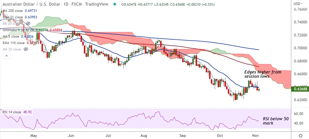 FxWirePro: AUD/USD edges higher from session lows, Aussie ignores softer China PMI - Vimarsana News