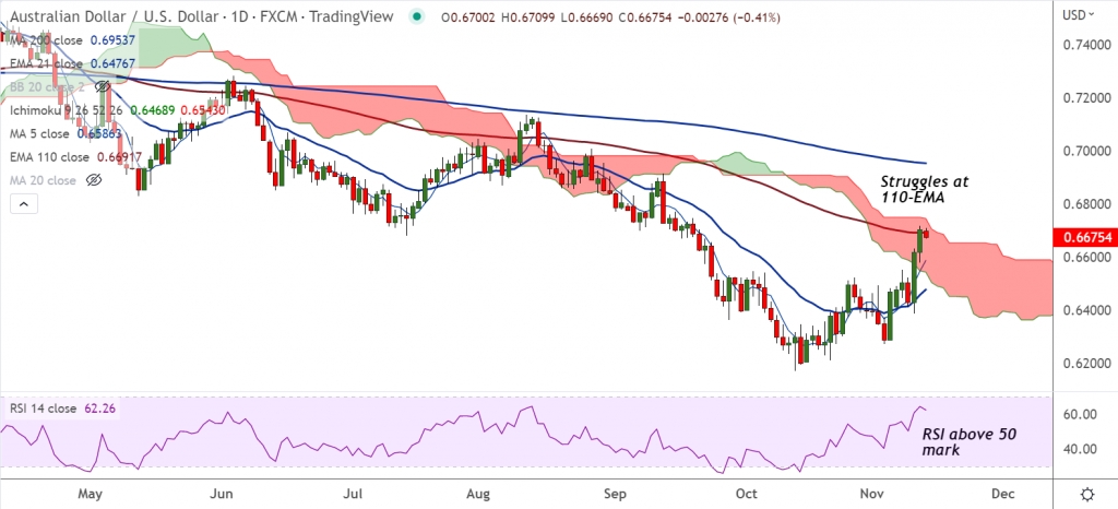 FxWirePro: AUD/USD pauses upside, Aussie under pressure ahead of RBA Minutes, jobs report - Vimarsana News