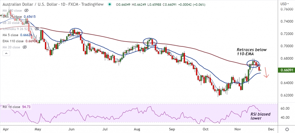 FxWirePro: AUD/USD snaps 4-day bearish streak, RBA's Lowe speech in focus for impetus - Vimarsana News