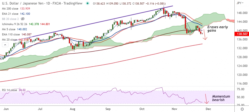 FxWirePro: USD/JPY trades below 139 handle, further weakness on cards - Vimarsana News
