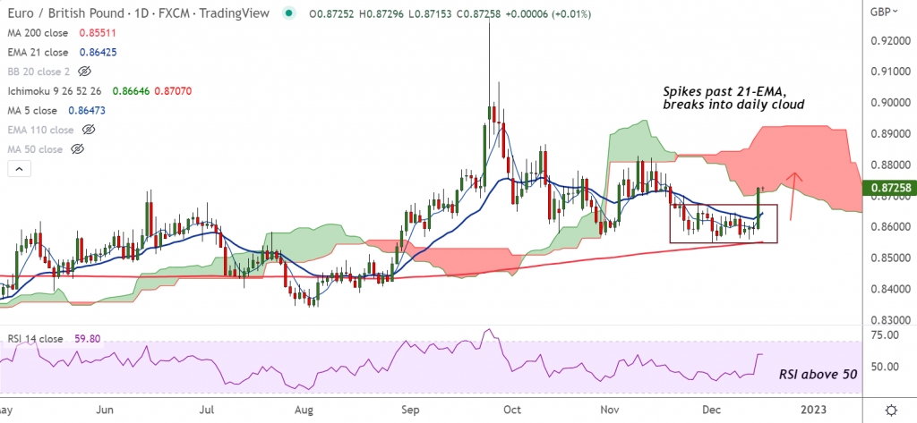 FxWirePro: EUR/GBP consolidates previous session's whopping gains, BoE-ECB policy divergence to fuel gains - Vimarsana News