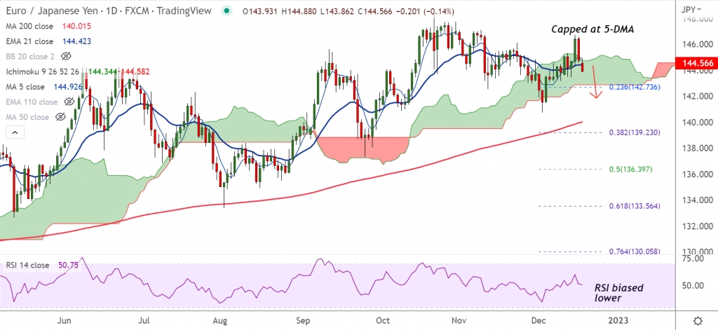 FxWirePro: EUR/JPY fails to capitalize upbeat German IFO data, focus on BoJ policy meet for impetus - Vimarsana News