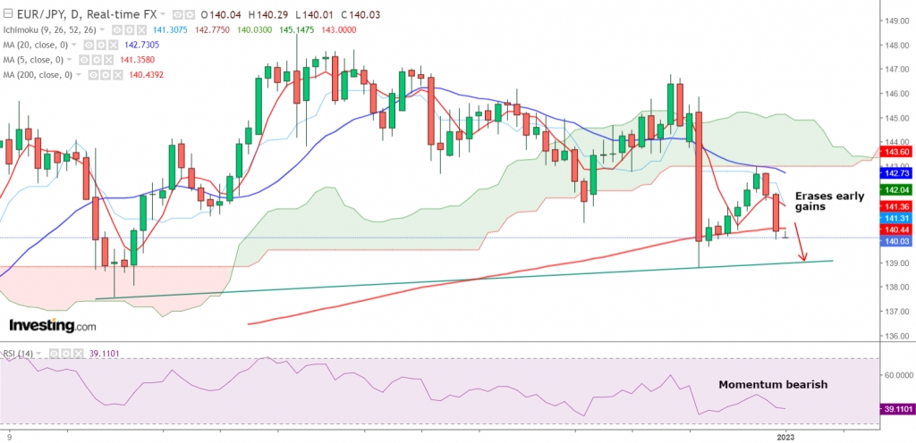 FxWirePro: EUR/JPY poised for further downside, focus on German inflation data for impetus - Vimarsana News