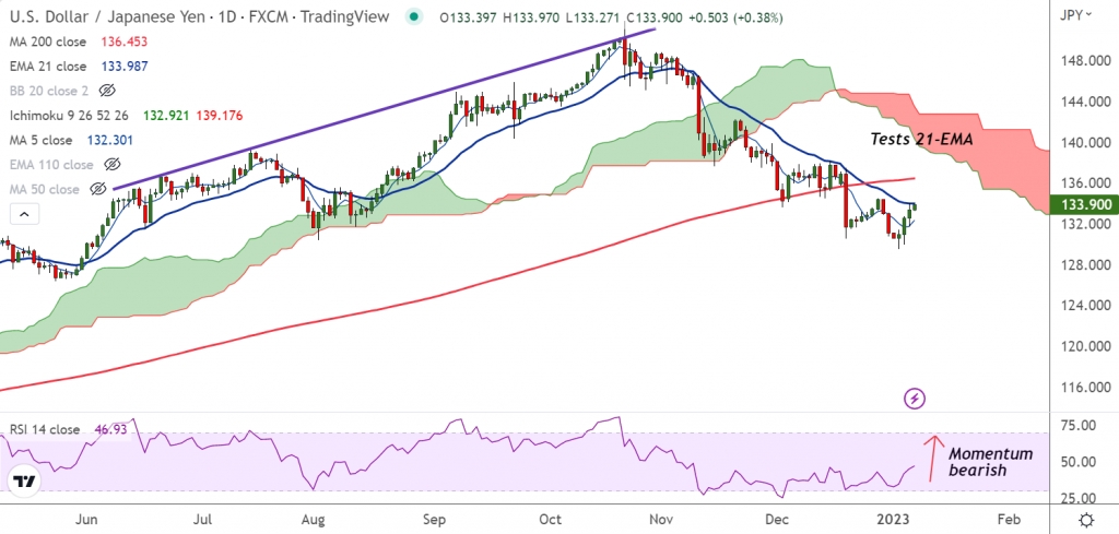 FxWirePro: USD/JPY gains for the 4th straight session, tests 21-EMA - Vimarsana News