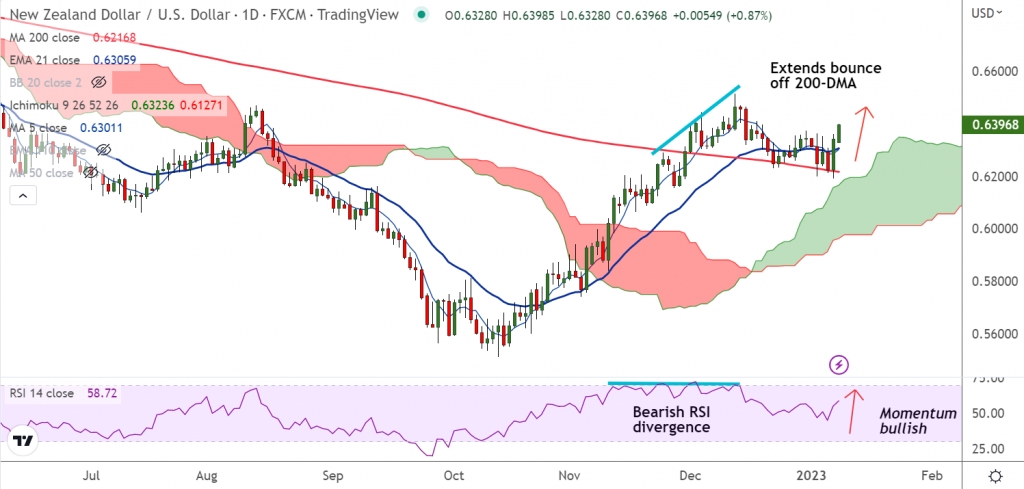FxWirePro: NZD/USD refreshes 3-week high, trades shy of 0.64 handle - Vimarsana News