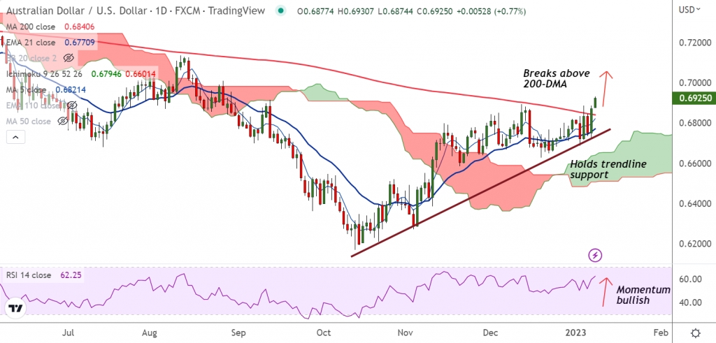 FxWirePro: AUD/USD spikes higher, tests four-month high above 0.69 handle amid improving sentiment - Vimarsana News