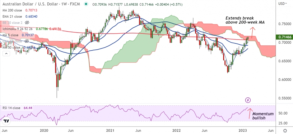 FxWirePro: AUD/USD refreshes 8-month high, firmer Aussie data and dovish Fed aid gains - Vimarsana News