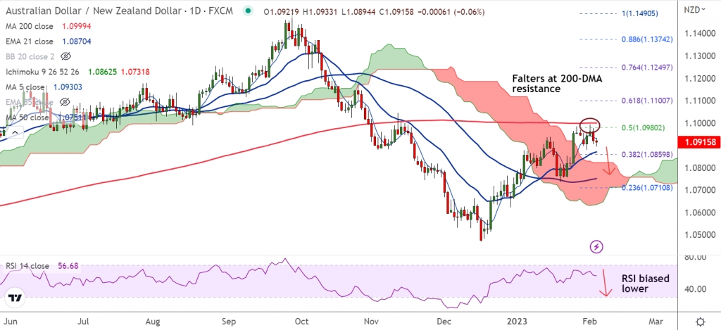FxWirePro: AUD/NZD Daily Outlook