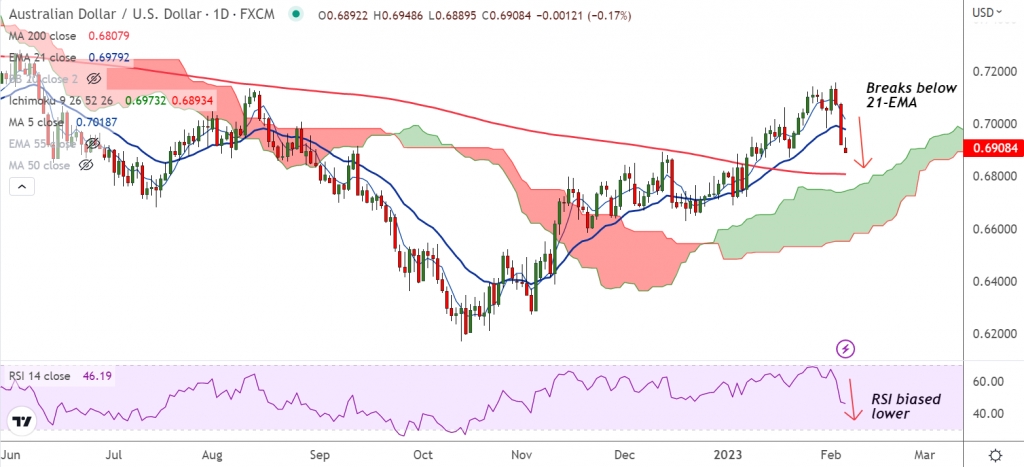 FxWirePro: AUD/USD erased early gains, extends weakness for the 3rd straight session ahead of RBA