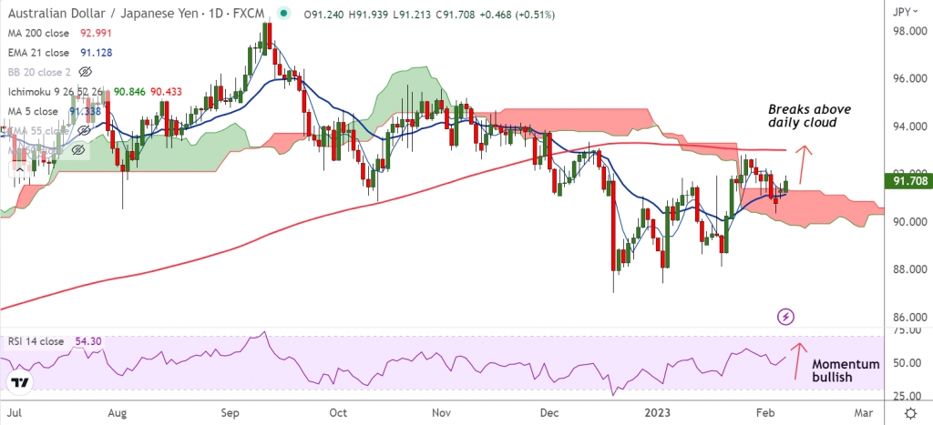FxWirePro: AUD/JPY Daily Outlook