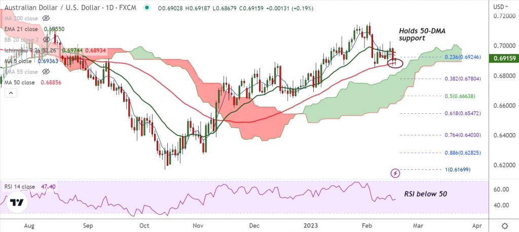 FxWirePro: AUD/USD erases downbeat Aussie data-led losses, retraces 0.69 mark - Vimarsana News