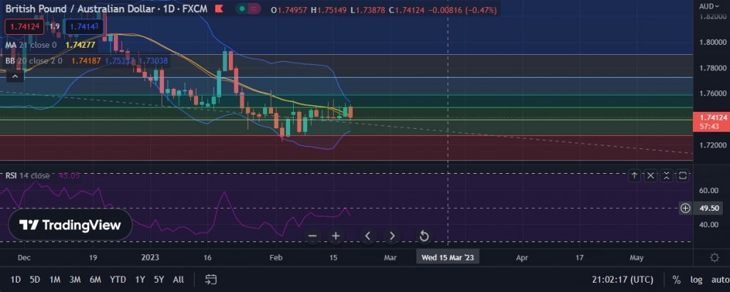 FxWirePro: GBP/AUD Slips Below 21DMA, Bears Set To Regain Control ...