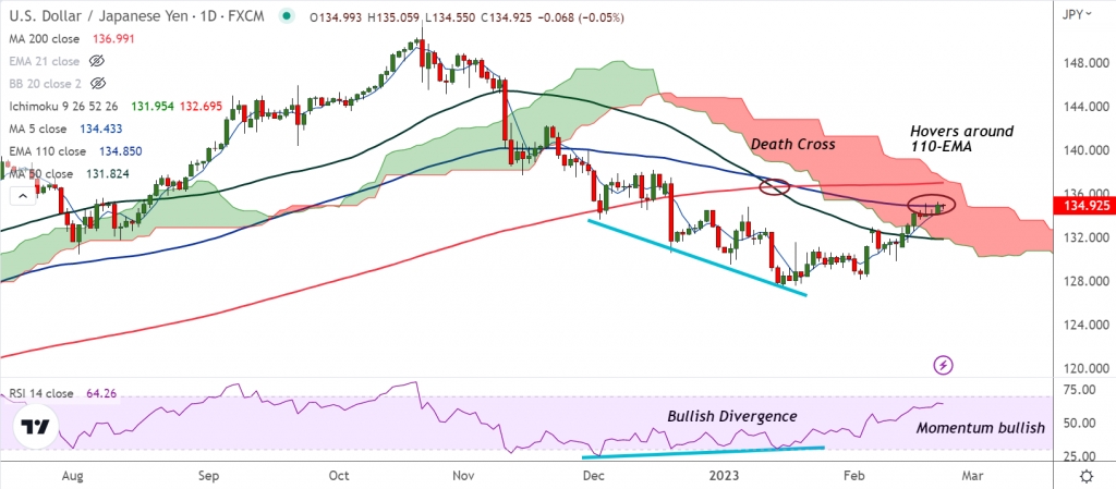 FxWirePro: USD/JPY comatose around 110-EMA, Fed minutes loom - Vimarsana News