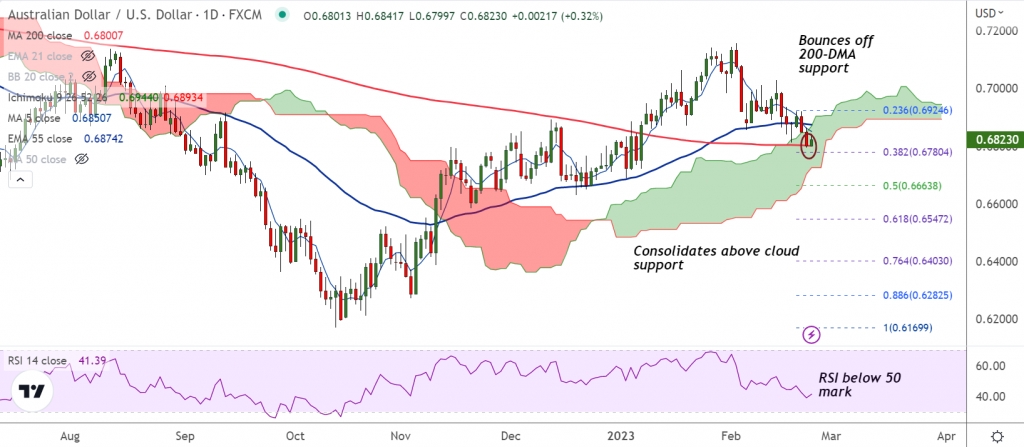 FxWirePro: AUD/USD Daily Outlook - Vimarsana News