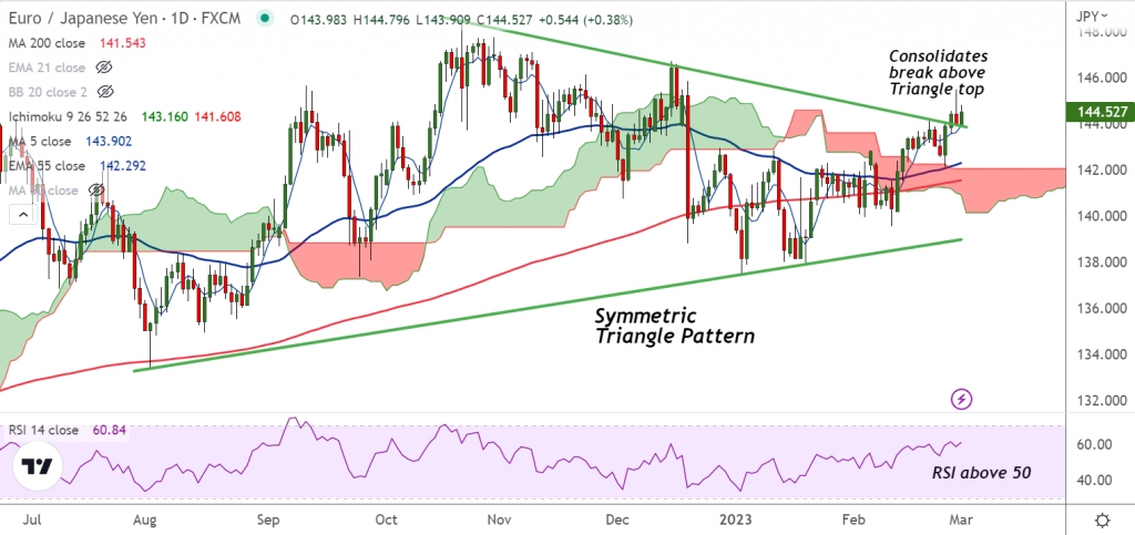 FxWirePro: EUR/JPY resumes upside after brief pause, 'Symmetric Triangle' breakout boosts upside - Vimarsana News