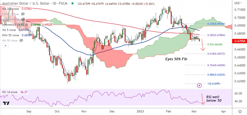 FxWirePro: AUD/USD weakens despite RBA rate hike, Fed's Powell eyed for further direction - Vimarsana News