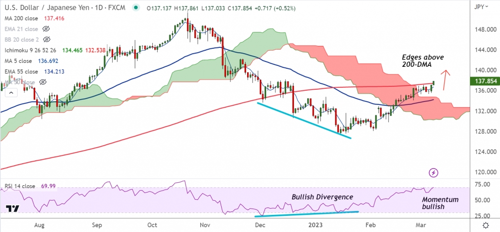 FxWirePro: USD/JPY breaks above 200-DMA to hit fresh 3-month high, hawkish Fed Powell's remarks boost dollar - Vimarsana News