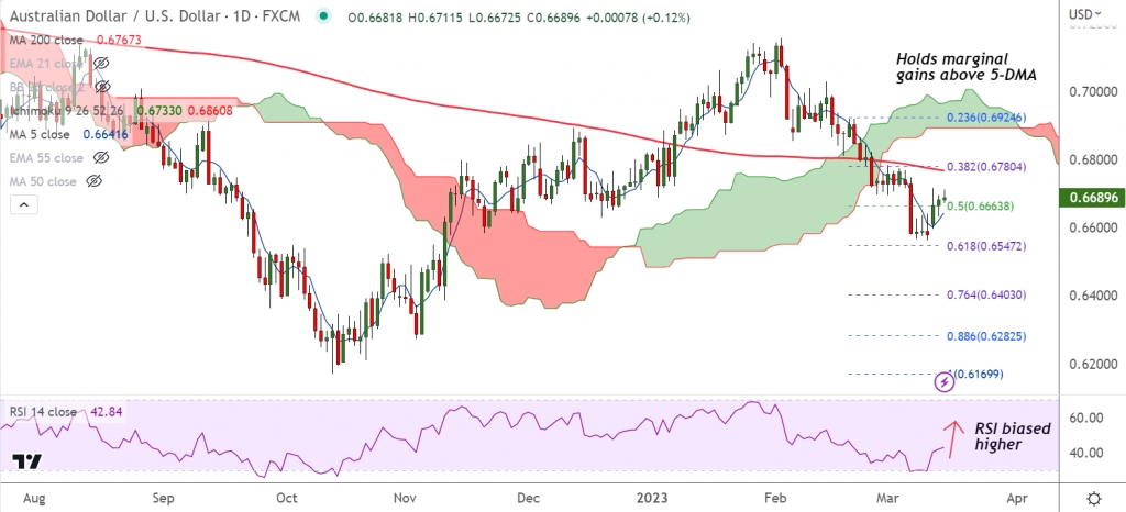 FxWirePro: AUD/USD holds marginal gains after mixed China data, PBOC inaction - Vimarsana News